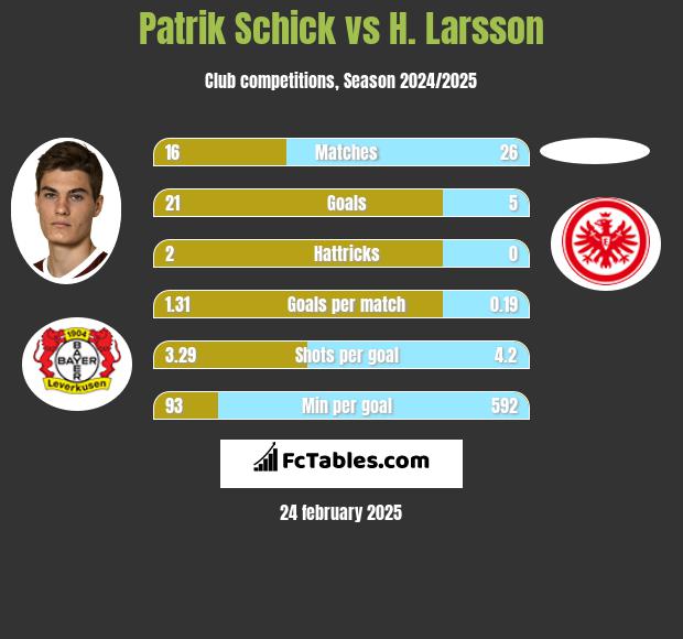 Patrik Schick vs H. Larsson h2h player stats