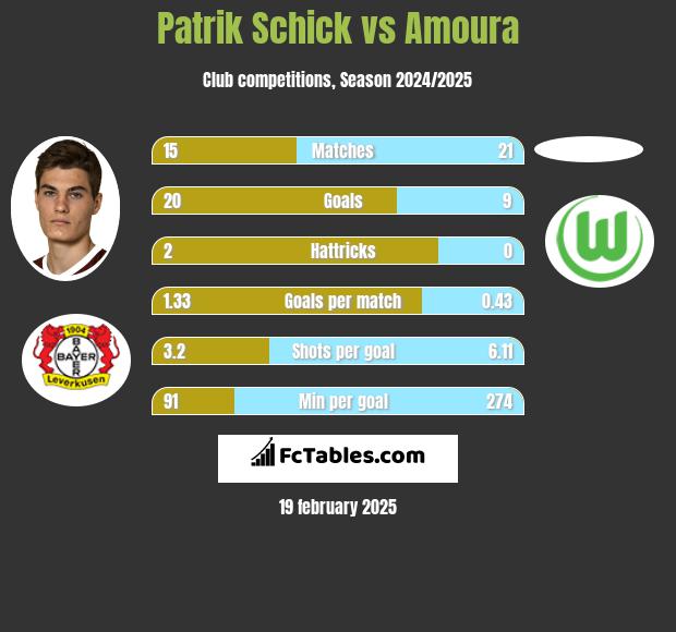 Patrik Schick vs Amoura h2h player stats