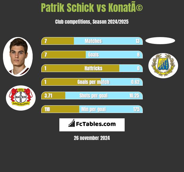 Patrik Schick vs KonatÃ© h2h player stats