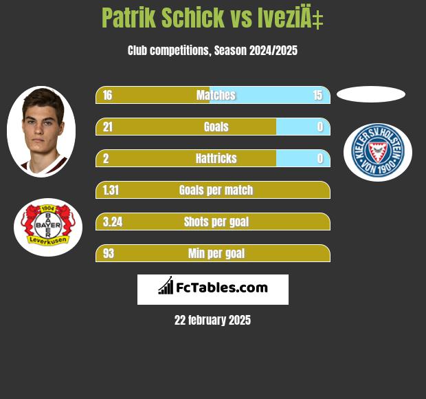 Patrik Schick vs IveziÄ‡ h2h player stats