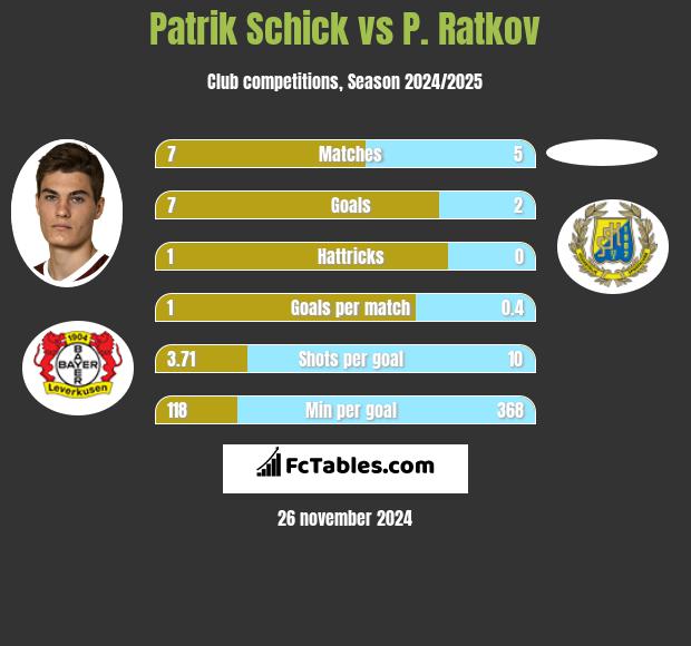 Patrik Schick vs P. Ratkov h2h player stats