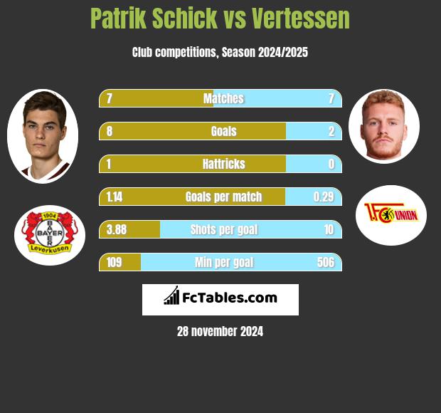 Patrik Schick vs Vertessen h2h player stats