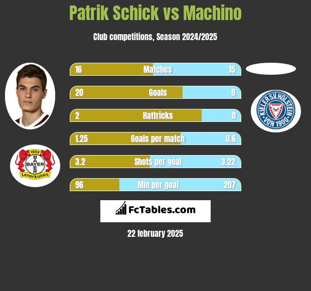 Patrik Schick vs Machino h2h player stats