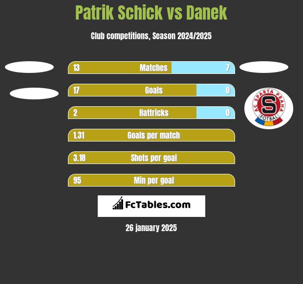 Patrik Schick vs Danek h2h player stats