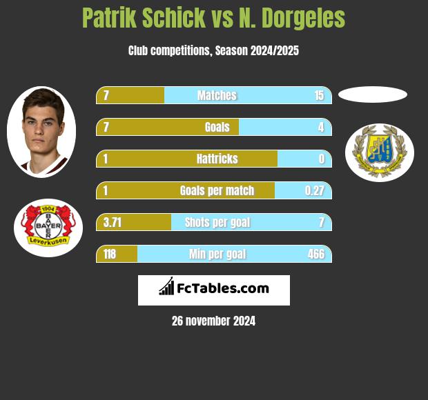 Patrik Schick vs N. Dorgeles h2h player stats