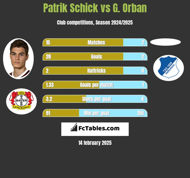 Patrik Schick vs G. Orban h2h player stats