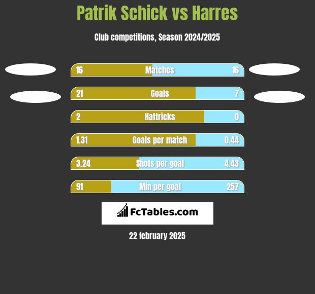 Patrik Schick vs Harres h2h player stats