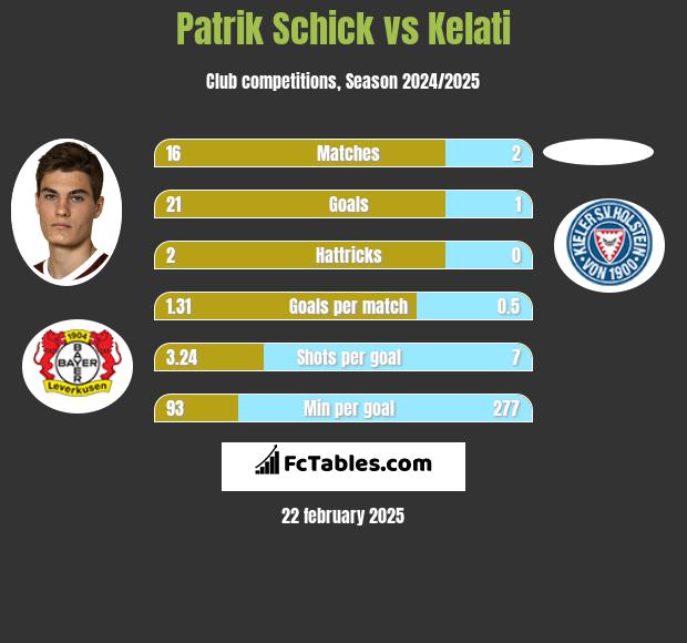 Patrik Schick vs Kelati h2h player stats