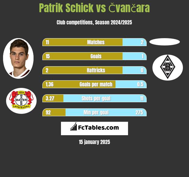 Patrik Schick vs Čvančara h2h player stats