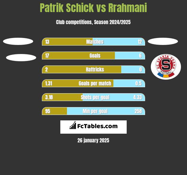 Patrik Schick vs Rrahmani h2h player stats