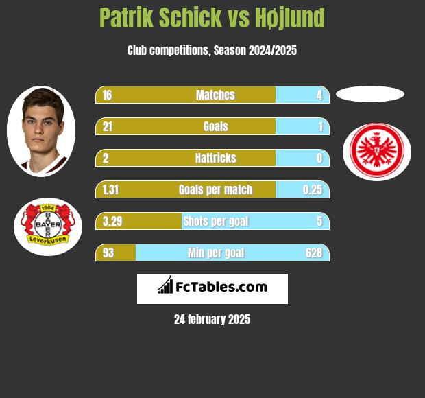 Patrik Schick vs Højlund h2h player stats