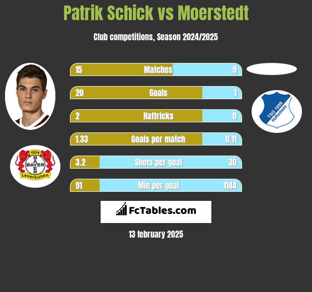 Patrik Schick vs Moerstedt h2h player stats