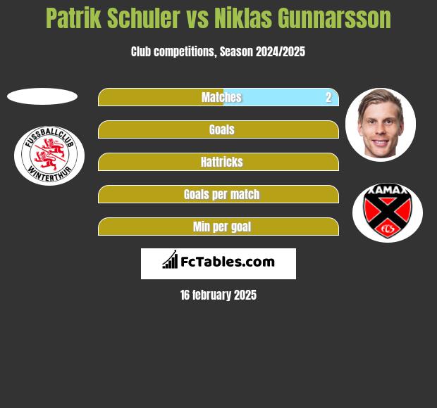 Patrik Schuler vs Niklas Gunnarsson h2h player stats