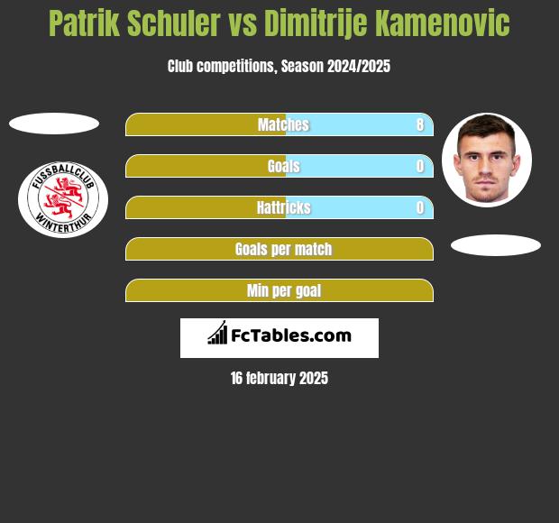 Patrik Schuler vs Dimitrije Kamenovic h2h player stats