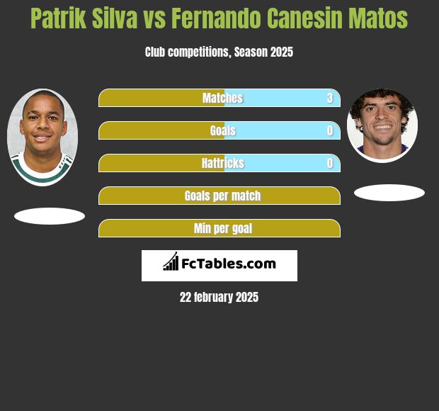 Patrik Silva vs Fernando Canesin Matos h2h player stats