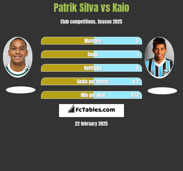 Patrik Silva vs Kaio h2h player stats