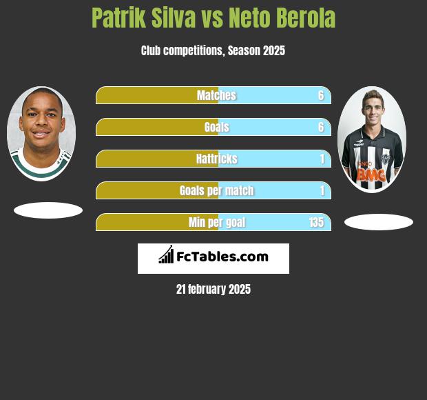 Patrik Silva vs Neto Berola h2h player stats