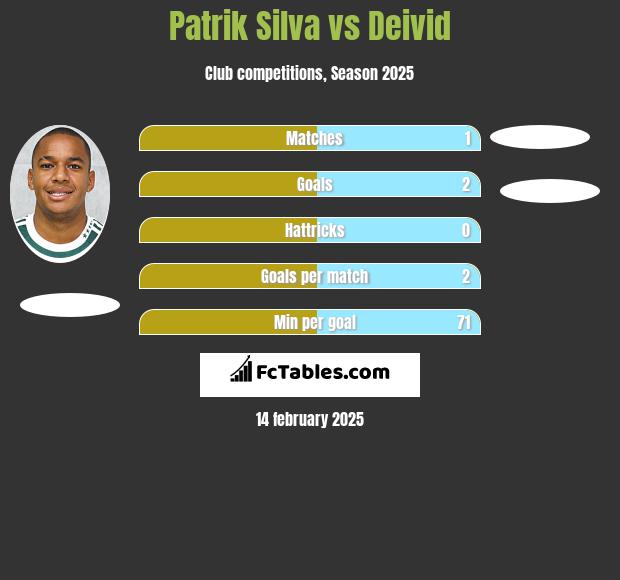 Patrik Silva vs Deivid h2h player stats