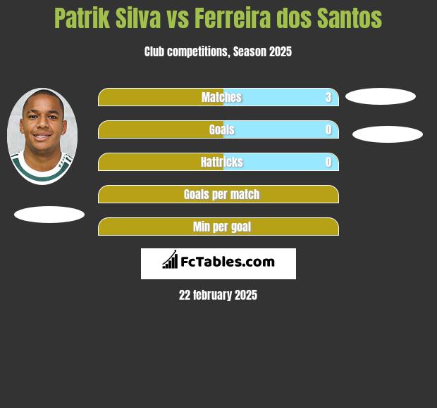 Patrik Silva vs Ferreira dos Santos h2h player stats