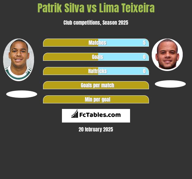 Patrik Silva vs Lima Teixeira h2h player stats