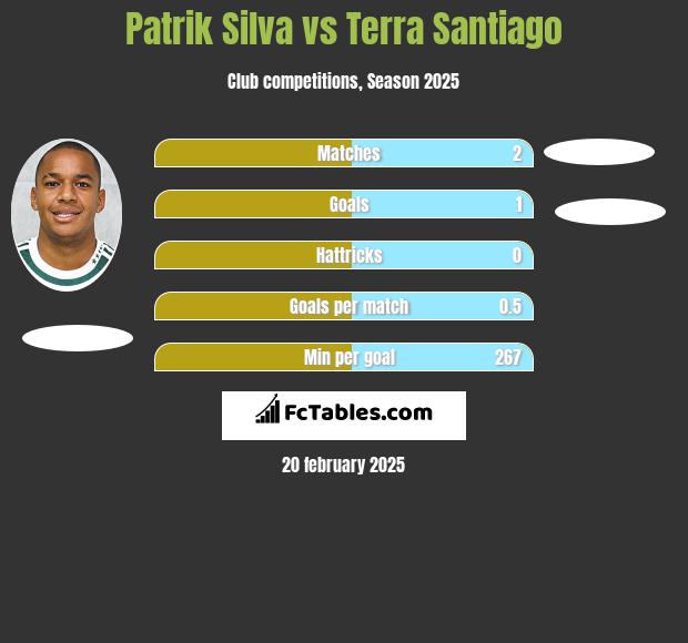 Patrik Silva vs Terra Santiago h2h player stats