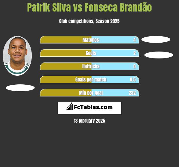 Patrik Silva vs Fonseca Brandão h2h player stats