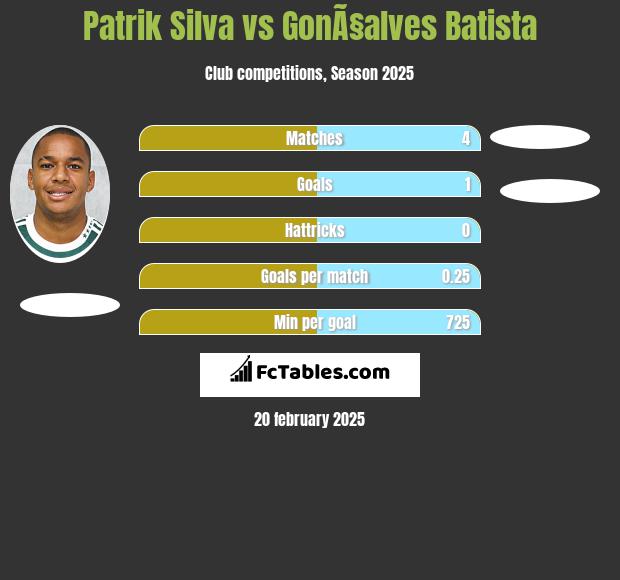 Patrik Silva vs GonÃ§alves Batista h2h player stats