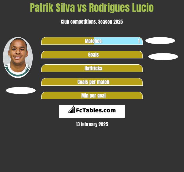 Patrik Silva vs Rodrigues Lucio h2h player stats