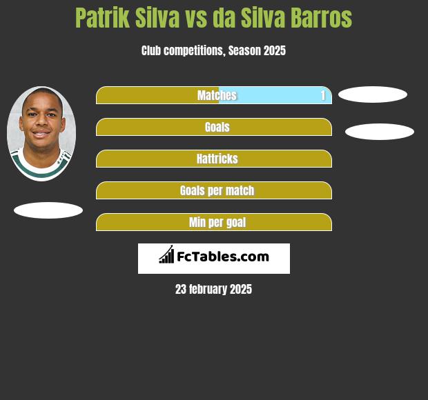 Patrik Silva vs da Silva Barros h2h player stats