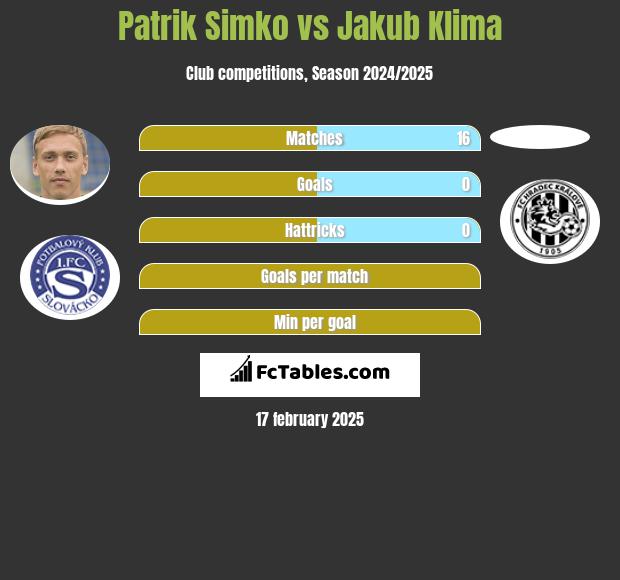 Patrik Simko vs Jakub Klima h2h player stats