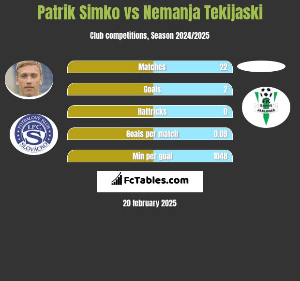 Patrik Simko vs Nemanja Tekijaski h2h player stats