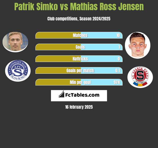 Patrik Simko vs Mathias Ross Jensen h2h player stats