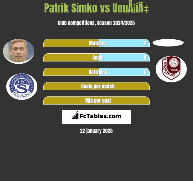 Patrik Simko vs UnuÅ¡iÄ‡ h2h player stats