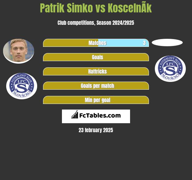 Patrik Simko vs KoscelnÃ­k h2h player stats