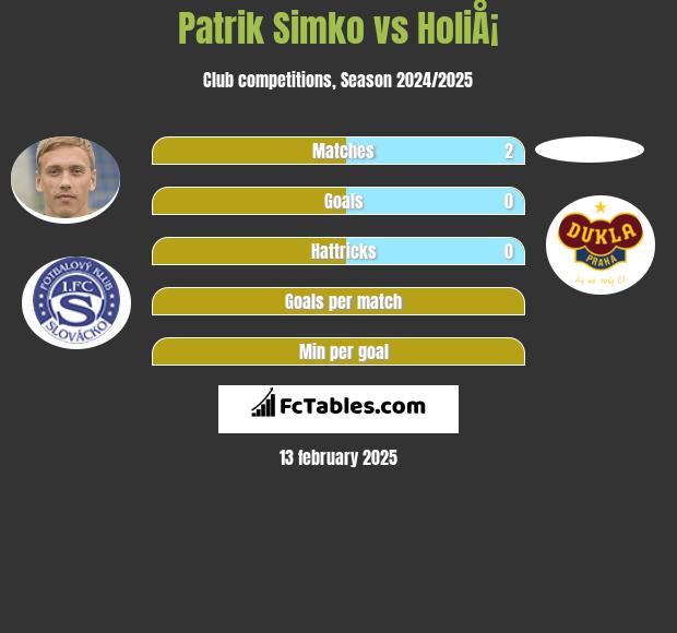 Patrik Simko vs HoliÅ¡ h2h player stats