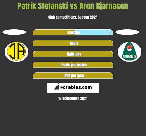 Patrik Stefanski vs Aron Bjarnason h2h player stats