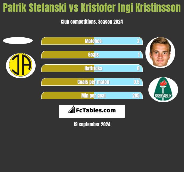 Patrik Stefanski vs Kristofer Ingi Kristinsson h2h player stats