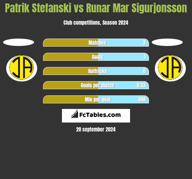 Patrik Stefanski vs Runar Mar Sigurjonsson h2h player stats