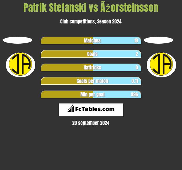 Patrik Stefanski vs Ãžorsteinsson h2h player stats