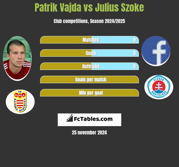 Patrik Vajda vs Julius Szoke h2h player stats