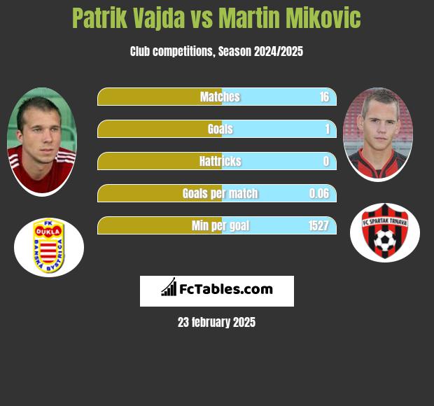 Patrik Vajda vs Martin Mikovic h2h player stats