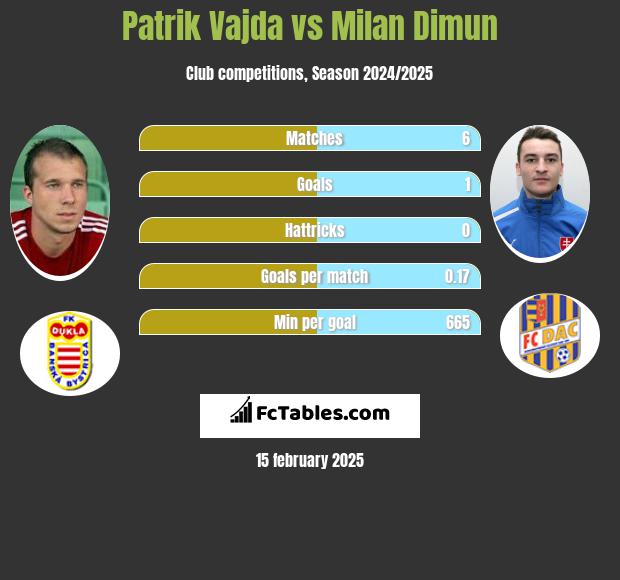 Patrik Vajda vs Milan Dimun h2h player stats