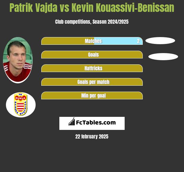 Patrik Vajda vs Kevin Kouassivi-Benissan h2h player stats