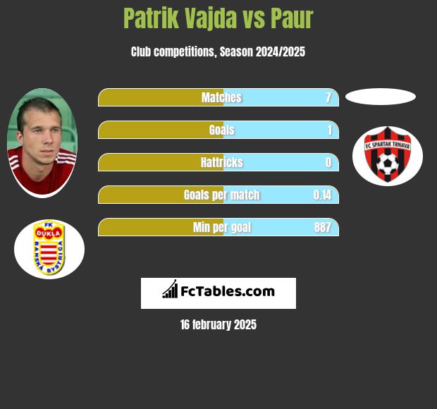 Patrik Vajda vs Paur h2h player stats