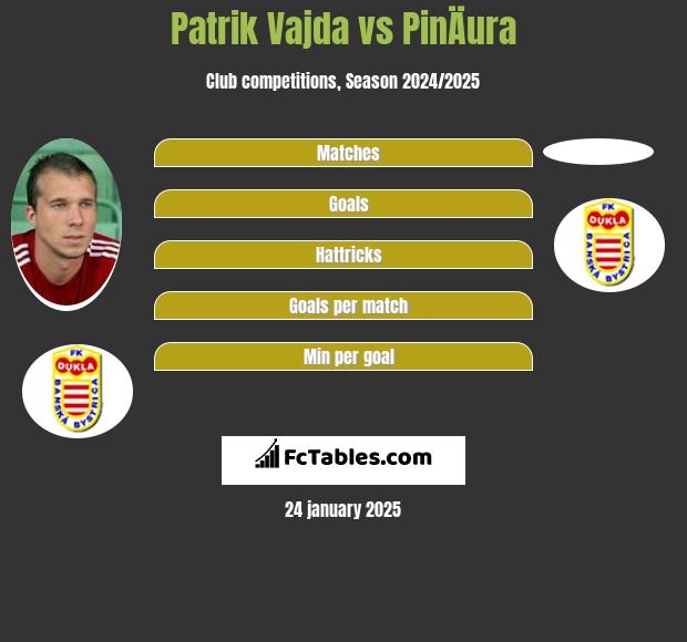 Patrik Vajda vs PinÄura h2h player stats