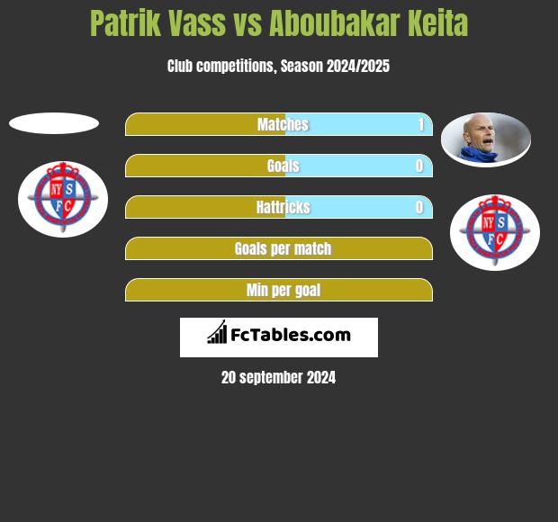 Patrik Vass vs Aboubakar Keita h2h player stats