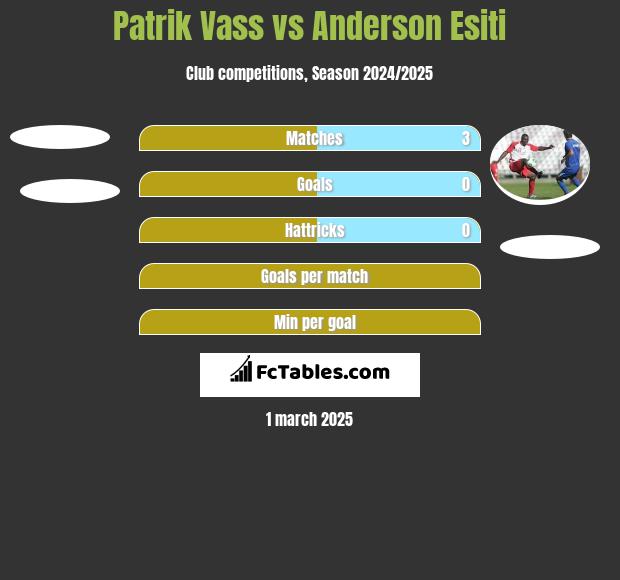 Patrik Vass vs Anderson Esiti h2h player stats