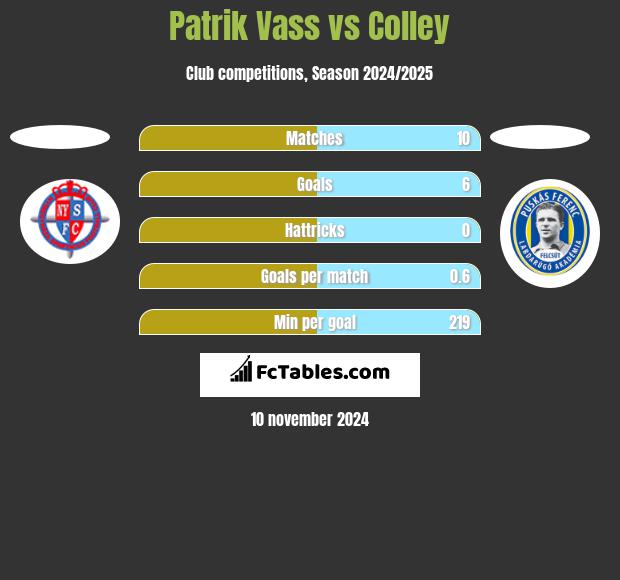 Patrik Vass vs Colley h2h player stats