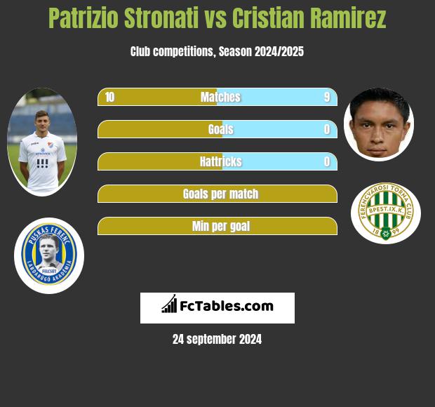 Patrizio Stronati vs Cristian Ramirez h2h player stats