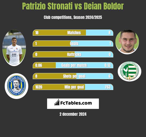 Patrizio Stronati vs Deian Boldor h2h player stats